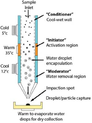 Condensation Growth Tube Aerosol Devices